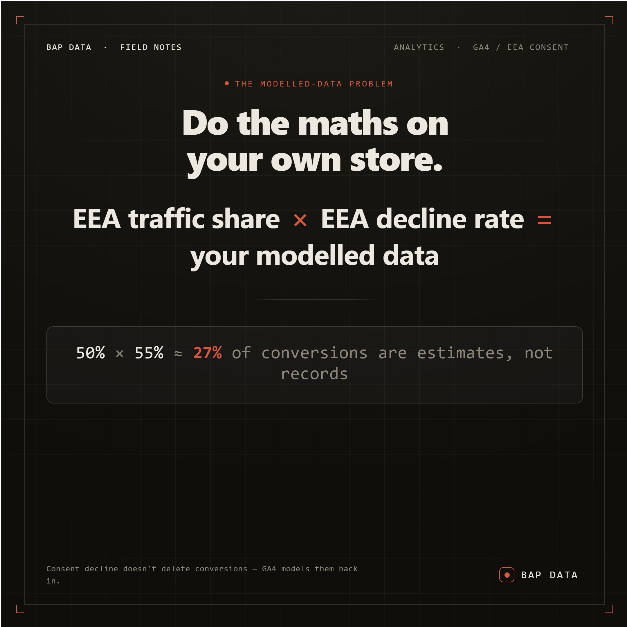 Worked example: 50 percent EEA traffic share multiplied by 55 percent EEA decline rate equals roughly 27 percent of GA4 conversions being modelled estimates, not measured records