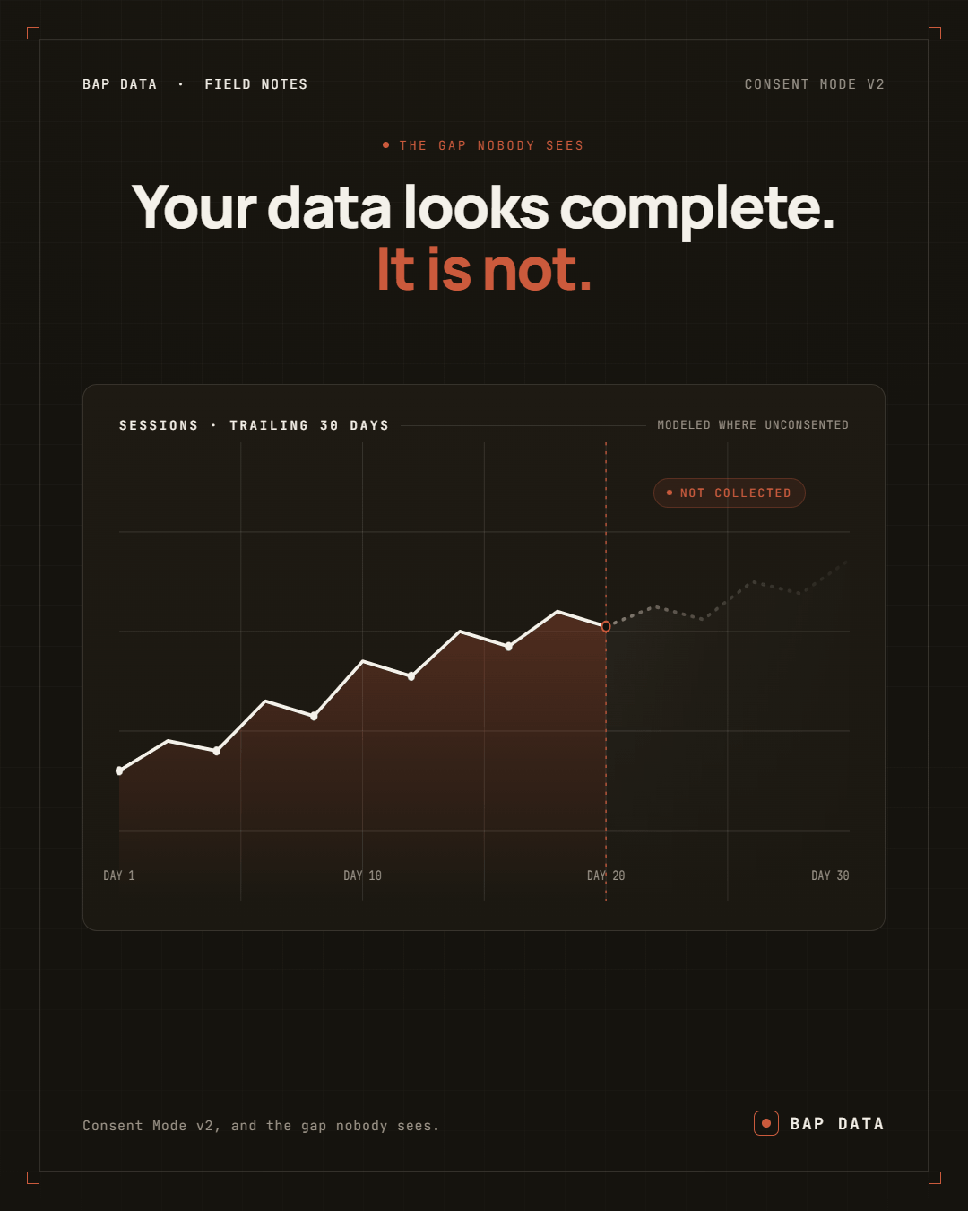 GA4 sessions chart showing 30 days of real data followed by a dotted line of consent mode v2 modelled conversions where declined EEA visitors were never collected