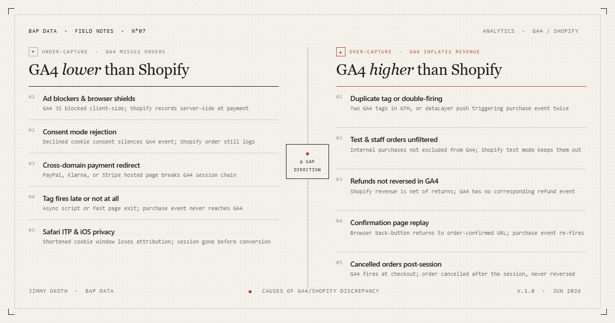 Annotated diagram of the eight most common causes of GA4 and Shopify discrepancy, sorted by direction: under-capture and over-capture