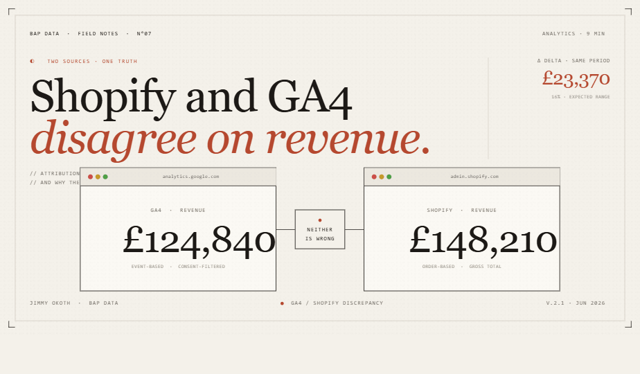 GA4 showing £18,200 versus Shopify showing £21,400 — the gap that is a signal, not noise
