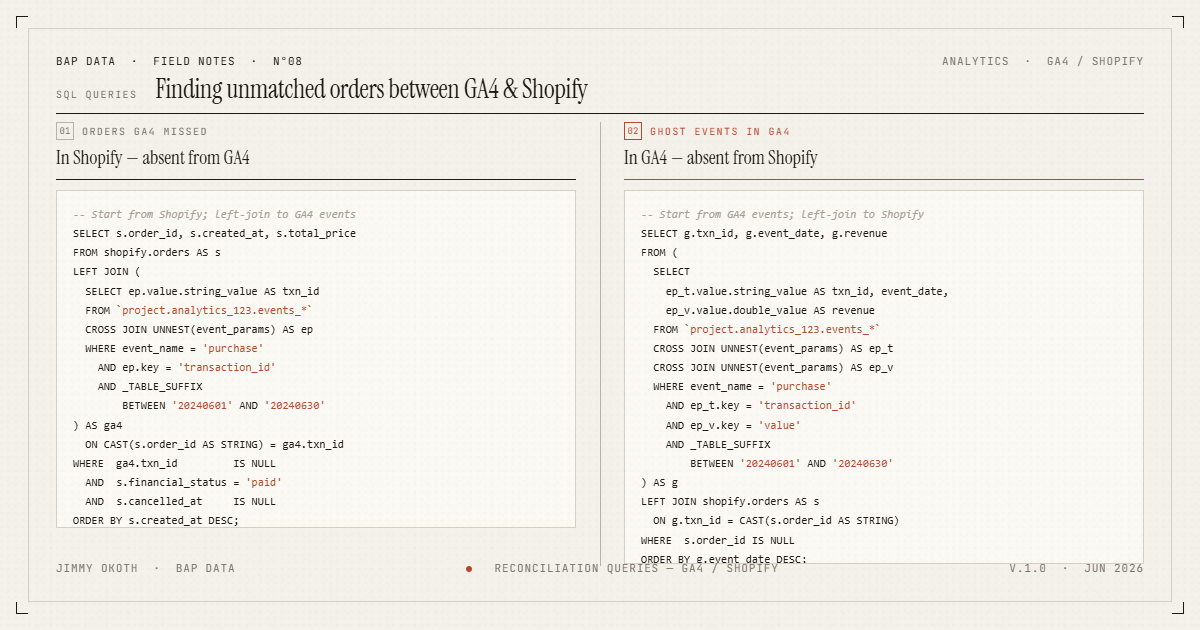 Annotated SQL queries for finding unmatched orders between GA4 BigQuery and Shopify exports
