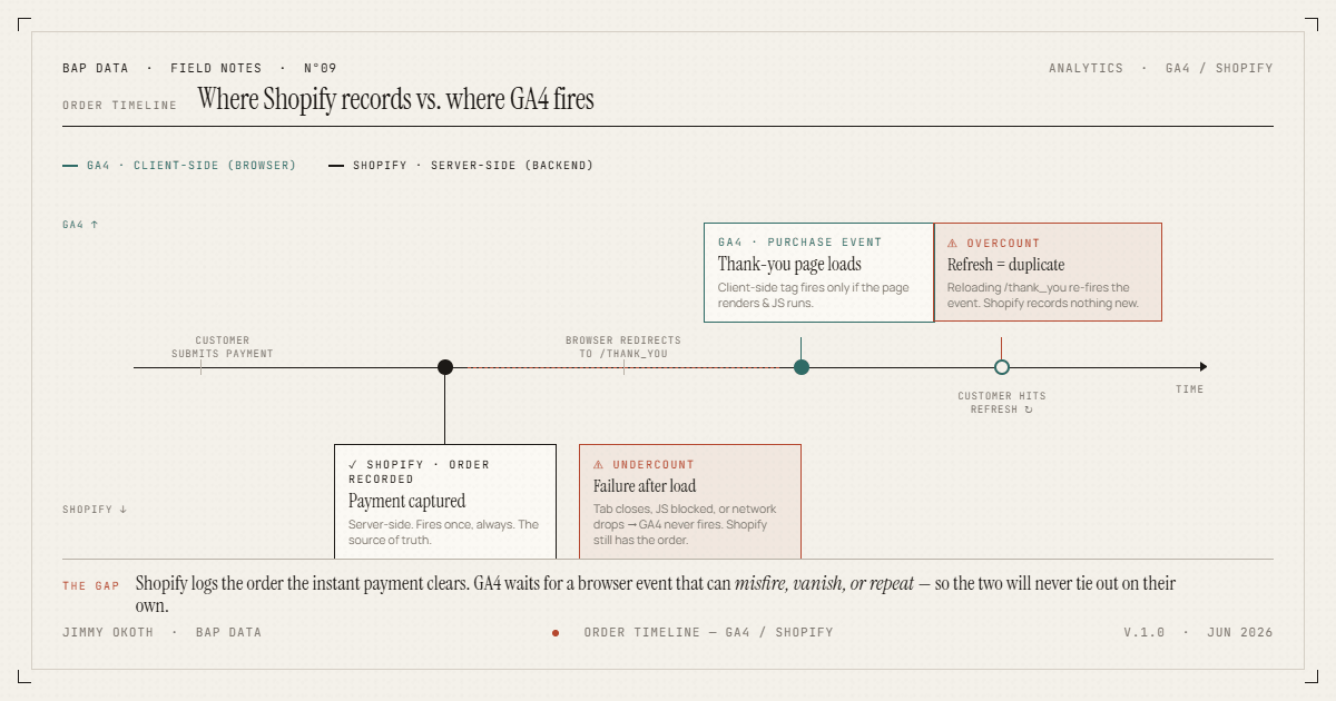 Timeline diagram showing an order flowing through Shopify server-side confirmation versus GA4 browser-side event firing — where the gap is created