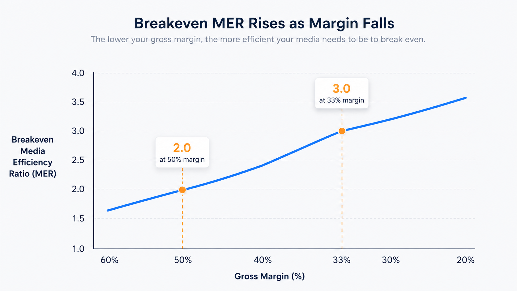 Chart showing breakeven MER rising as gross margin falls — 2.0 at 50% margin, 3.0 at 33% margin
