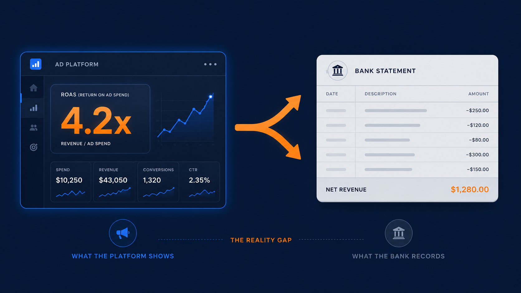 What the ad platform shows: 4.2x ROAS. What the bank statement records: a much smaller net revenue figure. The reality gap between the two.