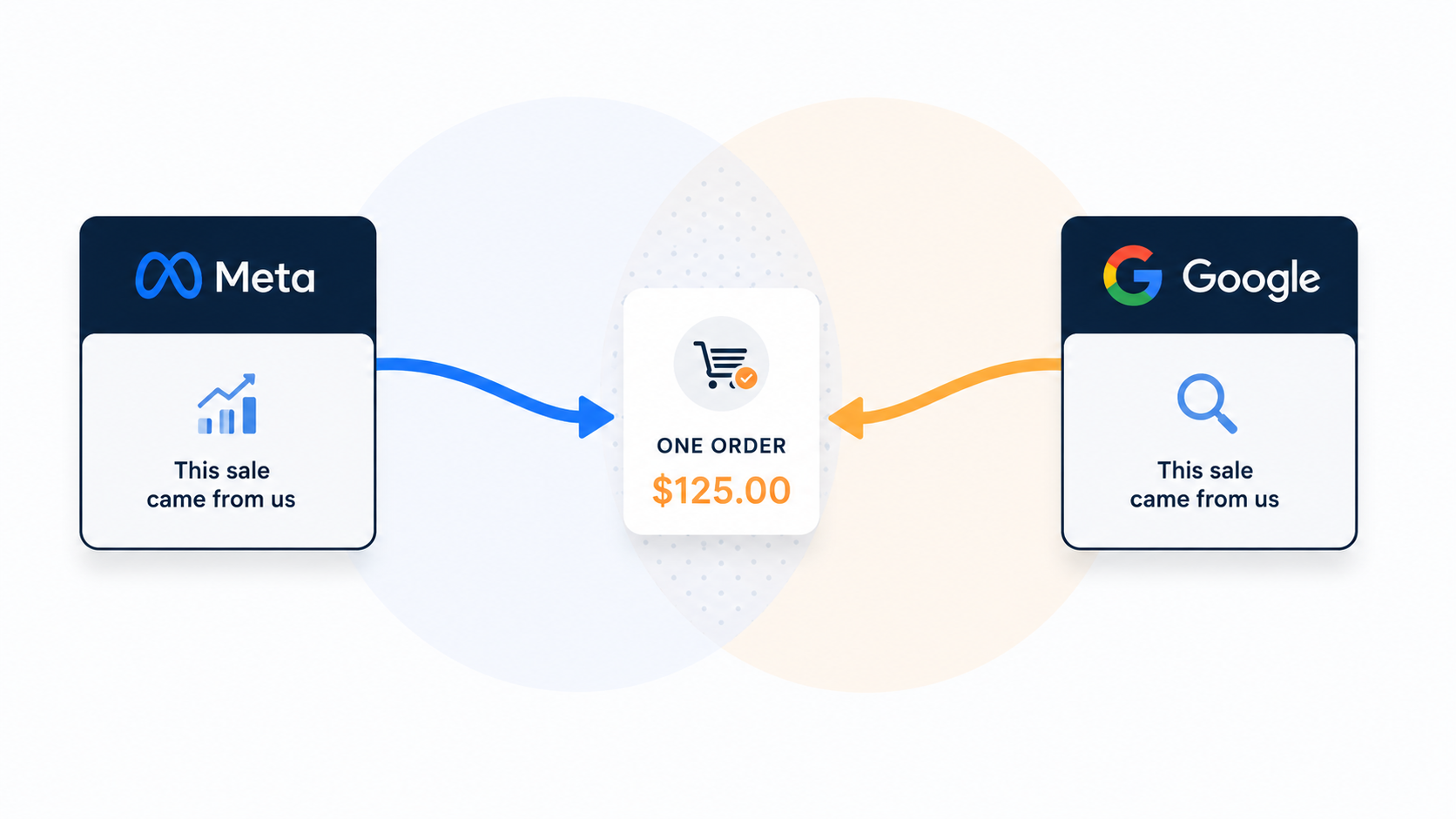 Meta and Google both claiming credit for the same $125 order — the attribution overlap that inflates summed platform ROAS