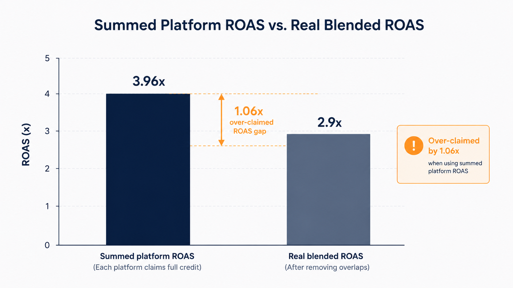 Bar chart comparing summed platform ROAS of 3.96x against real blended ROAS of 2.9x, a 1.06x over-claimed gap
