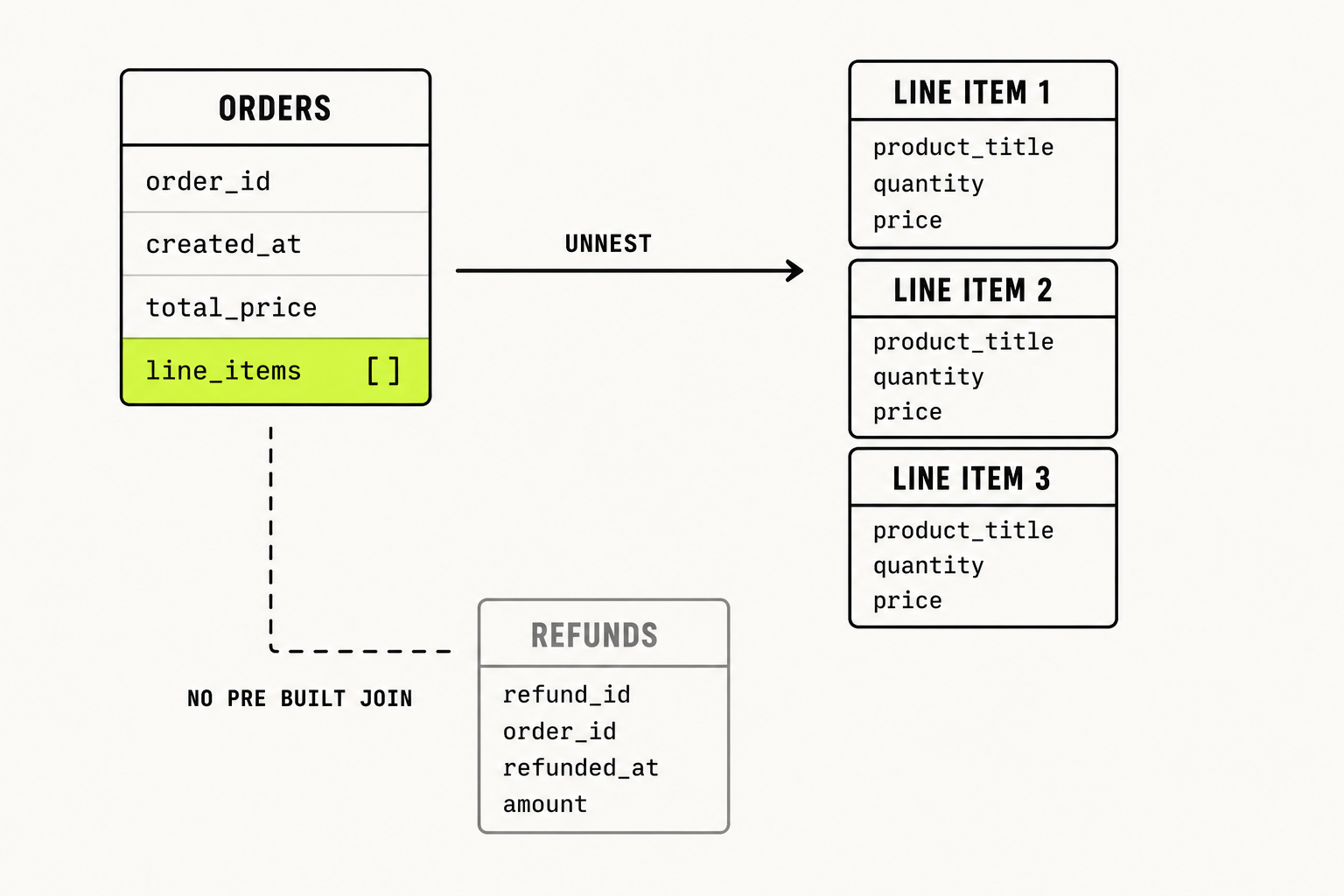 Orders table with a nested line_items array that must be unnested into one row per line item, plus a refunds table with no pre-built join to orders